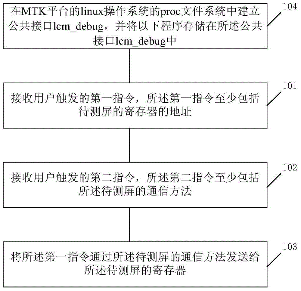 Method and device for testing screen of mobile terminal