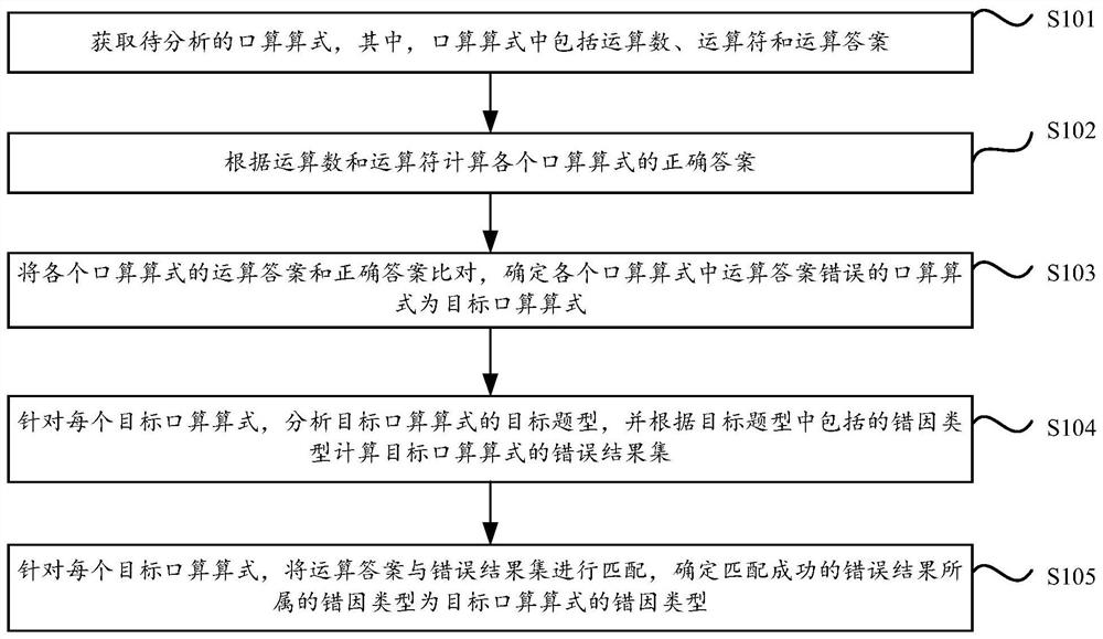 Mathematical oral arithmetic expression result error cause analysis method and device, equipment and storage medium