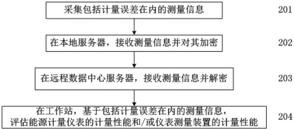 System and method for remotely monitoring measurement information of energy metering instrument