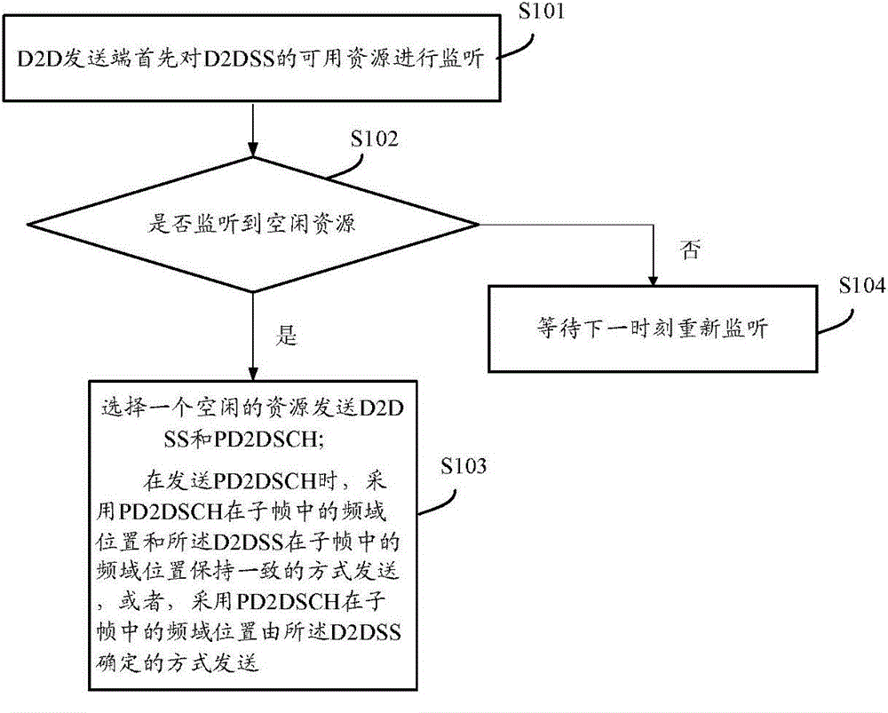 D2D communication synchronization channel transmission method, D2D communication synchronization channel transmission system, sender and receiver