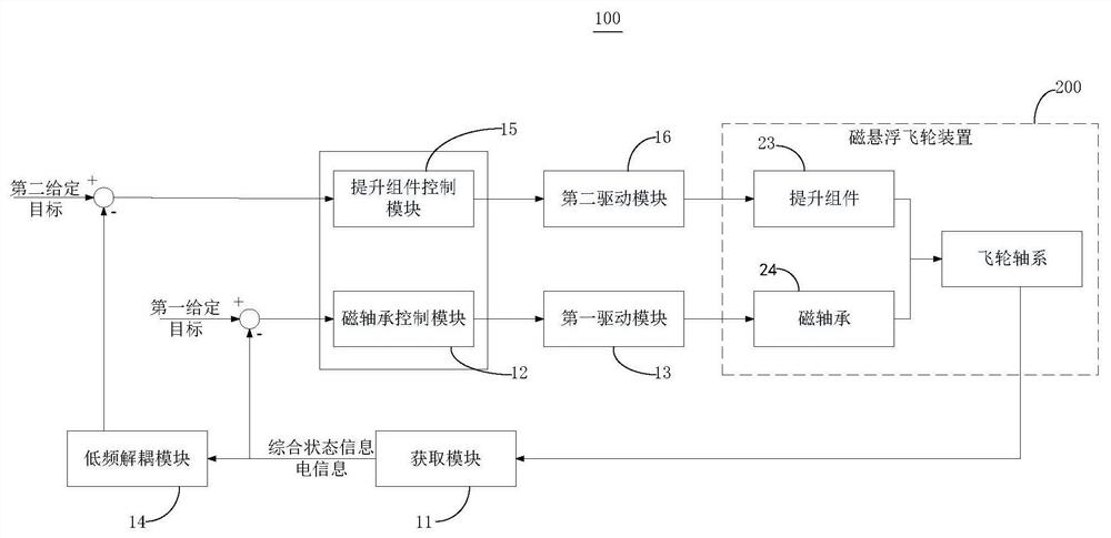 Double-closed-loop control system and method for magnetic suspension flywheel device