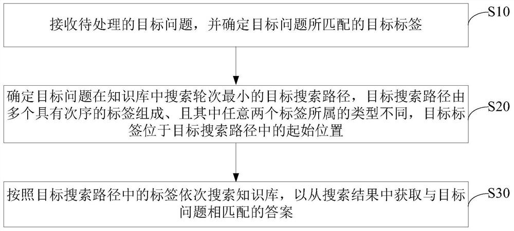 Knowledge base searching method and device, electronic equipment and storage medium