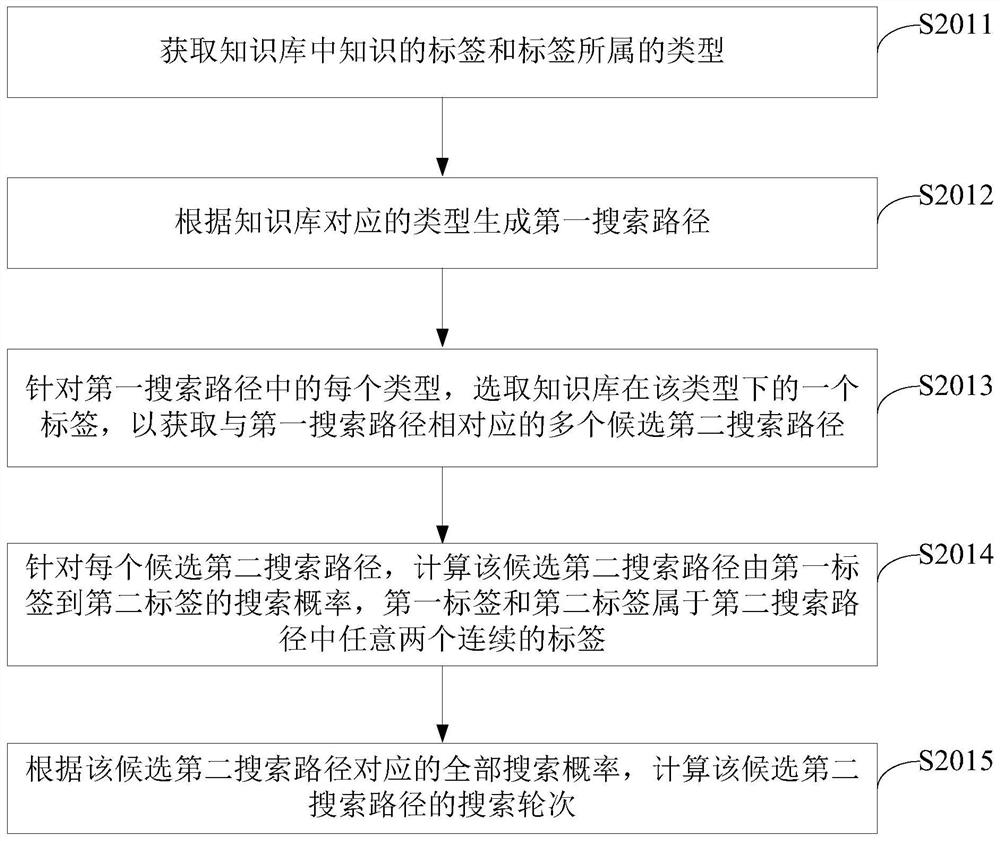 Knowledge base searching method and device, electronic equipment and storage medium