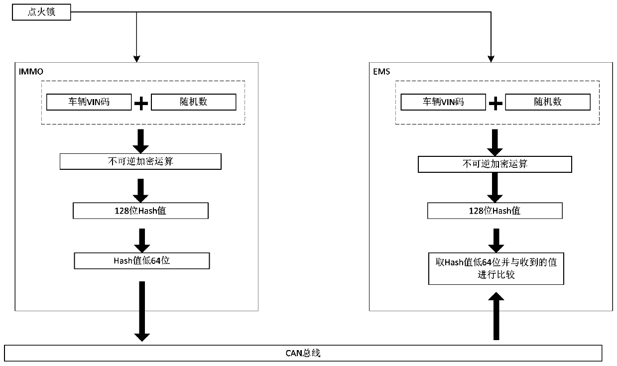 Authentication method and system for engine immobilizer unit