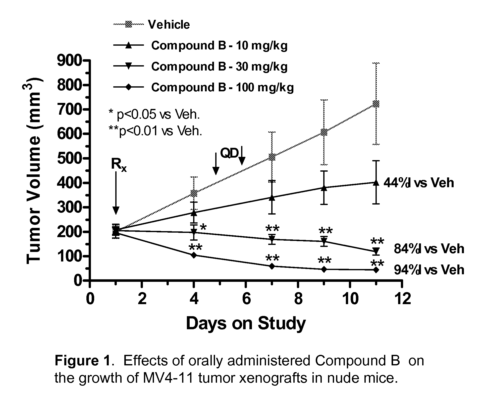 Synergistic modulation of flt3 kinase using a flt3 inhibitor and a farnesyl transferase inhibitor