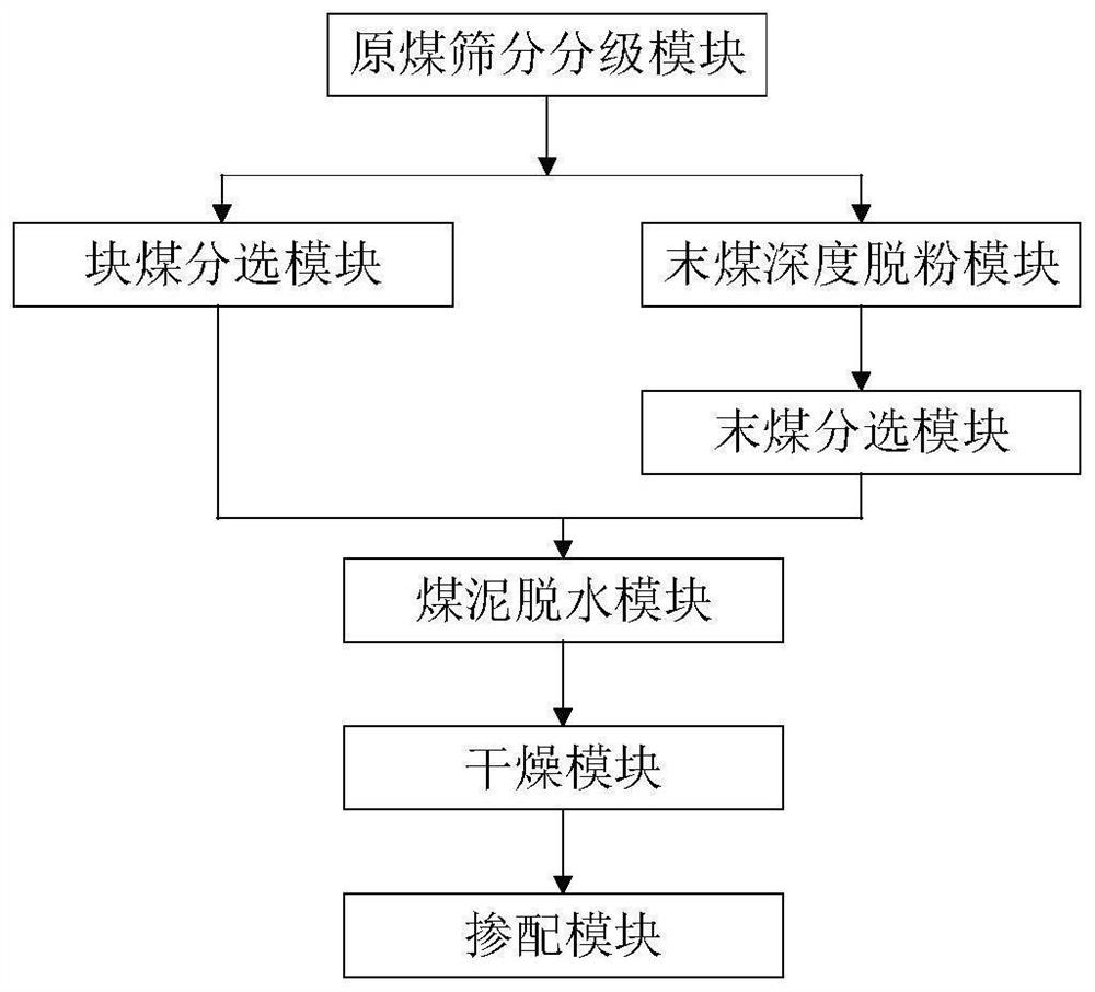 Coal slime non-quantification process for classifying and selecting viscous and wet power coal