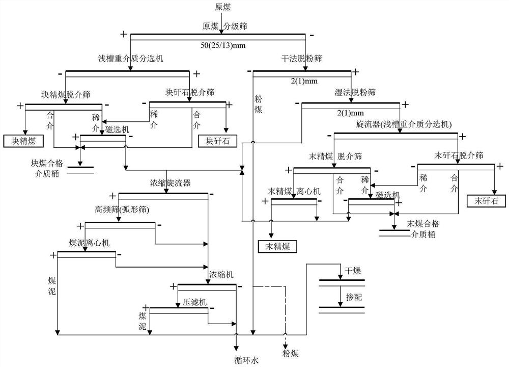 Coal slime non-quantification process for classifying and selecting viscous and wet power coal