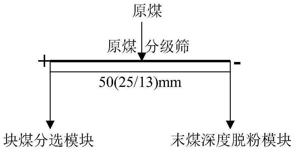 Coal slime non-quantification process for classifying and selecting viscous and wet power coal