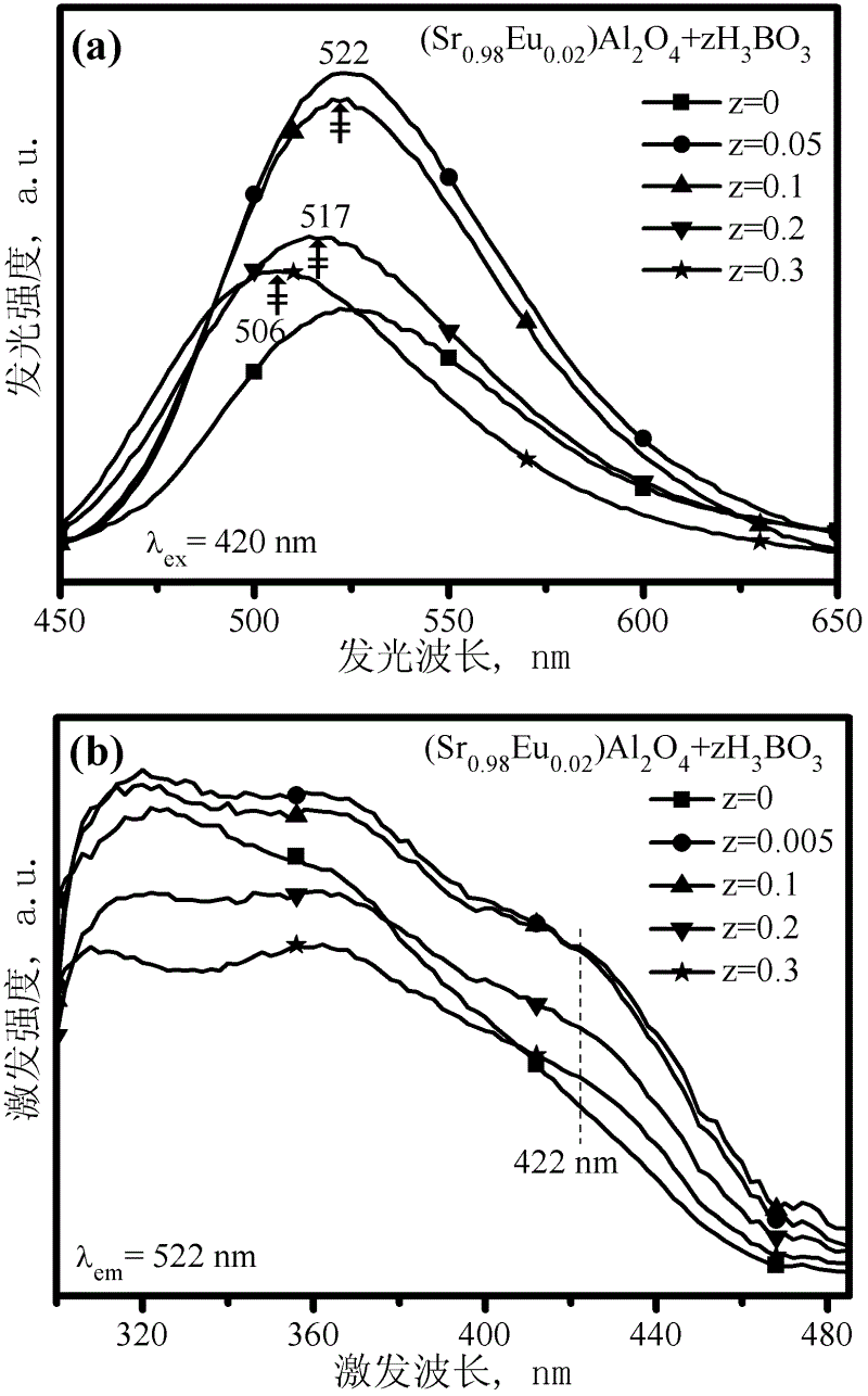 Green fluorescent material for alternating current - light-emitting diode (AC-LED) and preparation method thereof