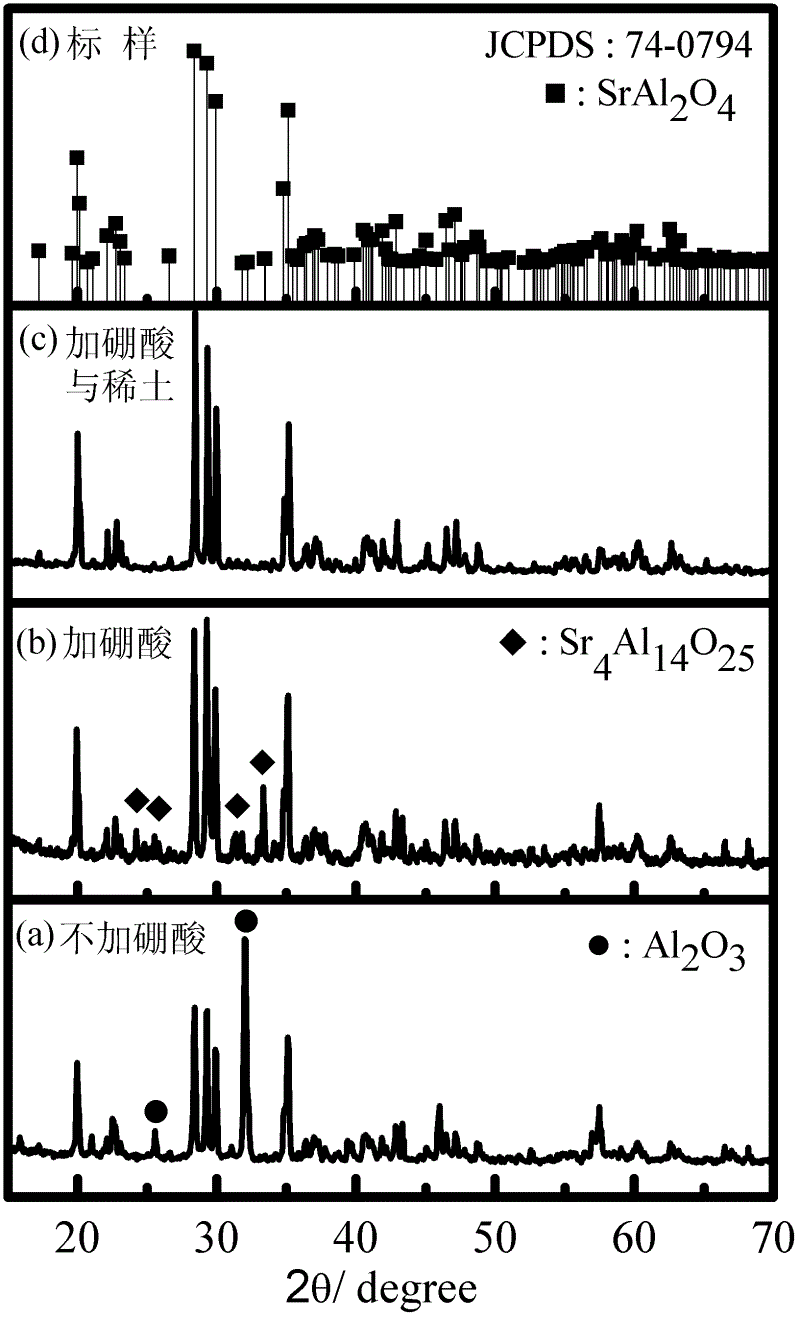 Green fluorescent material for alternating current - light-emitting diode (AC-LED) and preparation method thereof