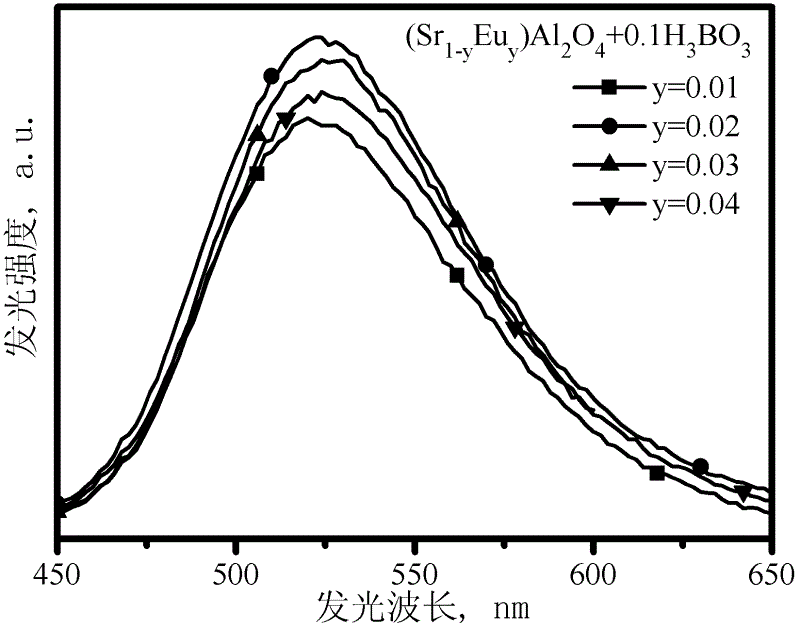 Green fluorescent material for alternating current - light-emitting diode (AC-LED) and preparation method thereof