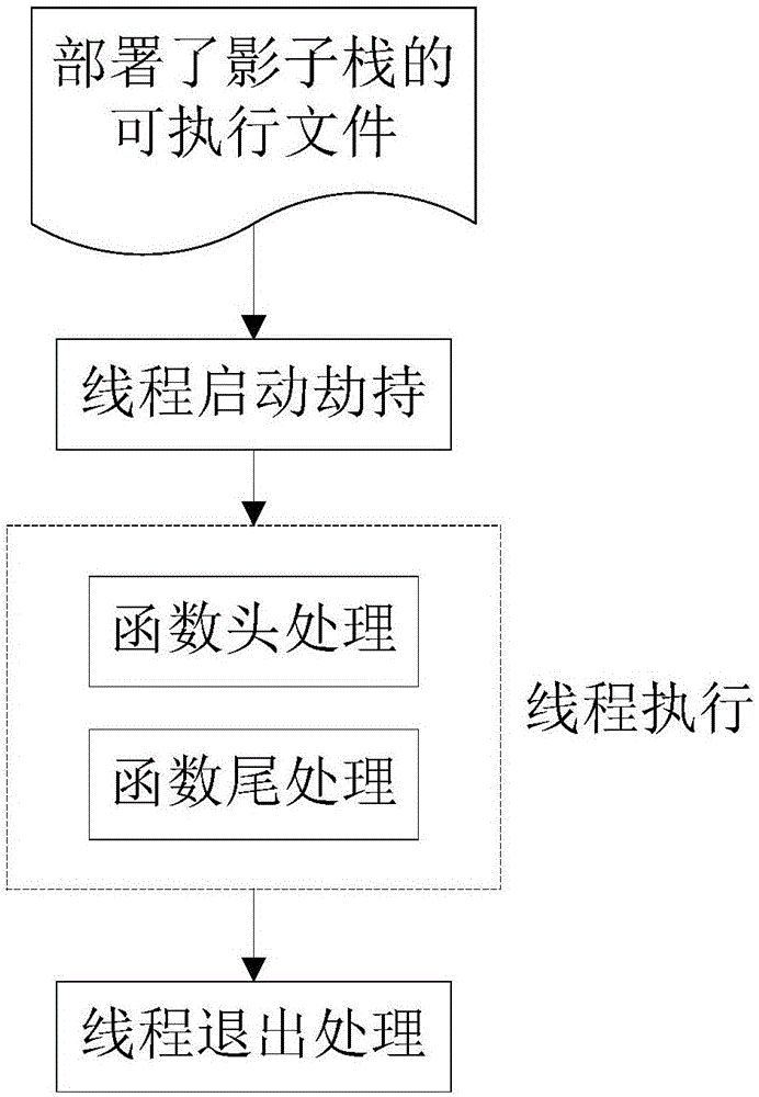 Shadow stack implementation method for integrity protection of multi-thread backward control flow