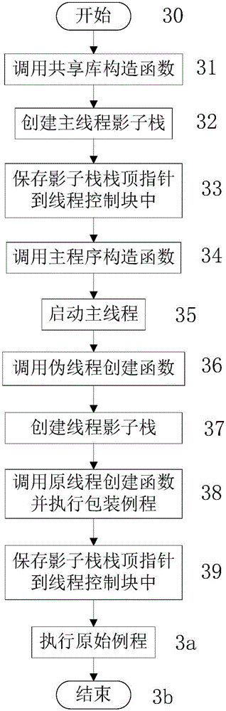 Shadow stack implementation method for integrity protection of multi-thread backward control flow