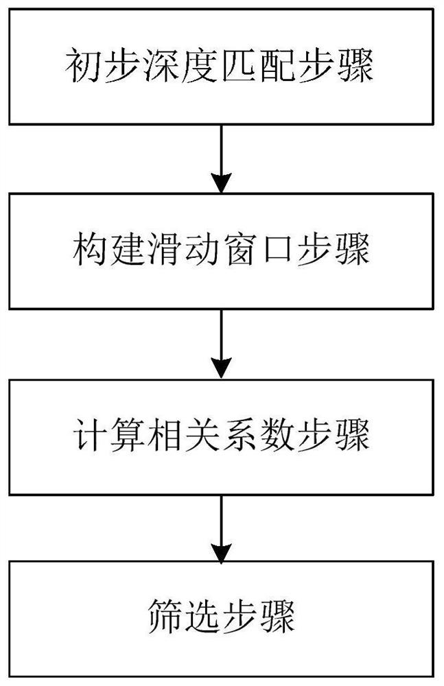 Automatic core homing method and system based on sliding window method