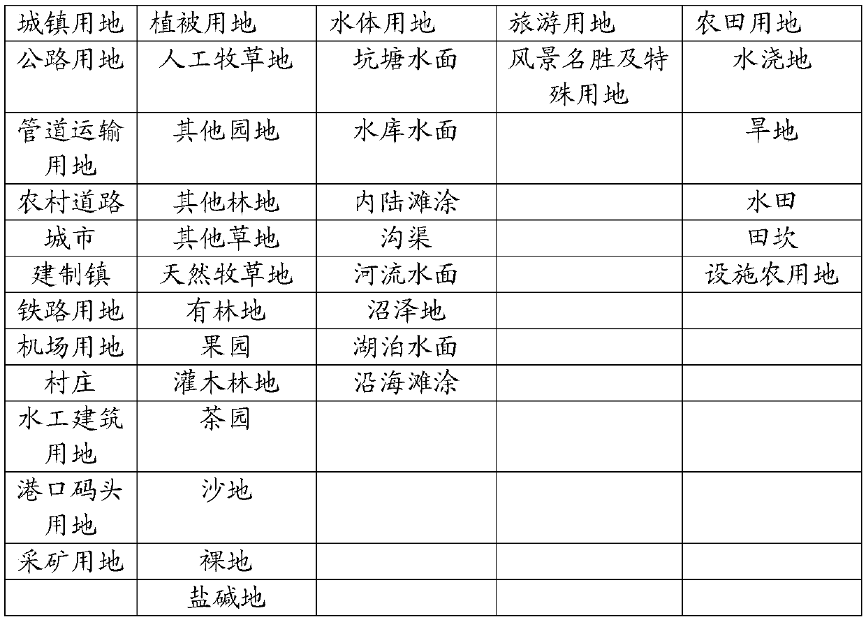 Land use change simulation method and system