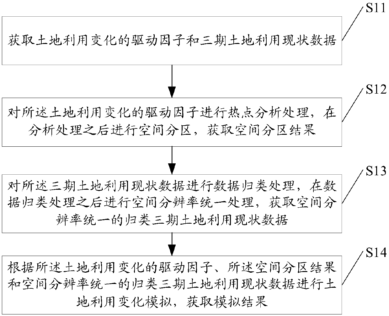 Land use change simulation method and system