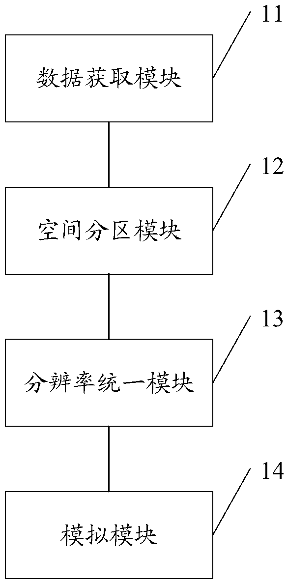 Land use change simulation method and system