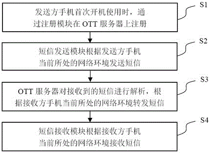 System of intelligently selecting network-service receiving-sending short message and method thereof