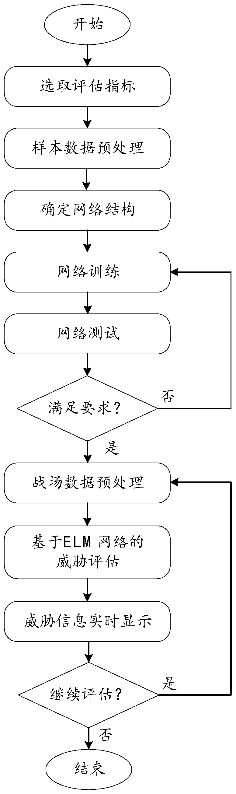 Ground target dynamic threat assessment method based on extreme learning machine