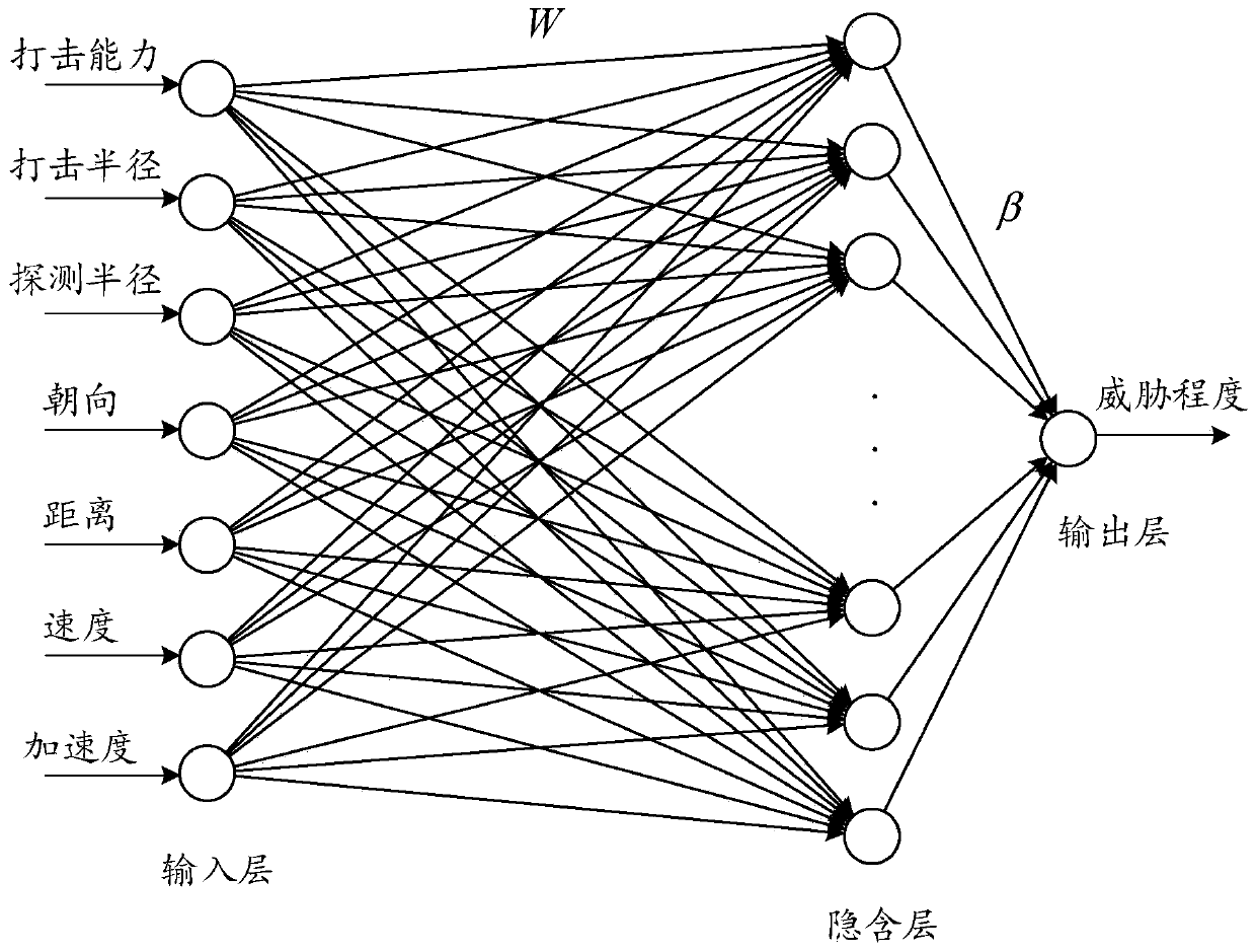 Ground target dynamic threat assessment method based on extreme learning machine