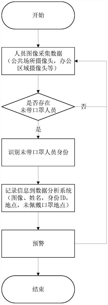 Airborne infectious disease early warning method based on facial recognition technology