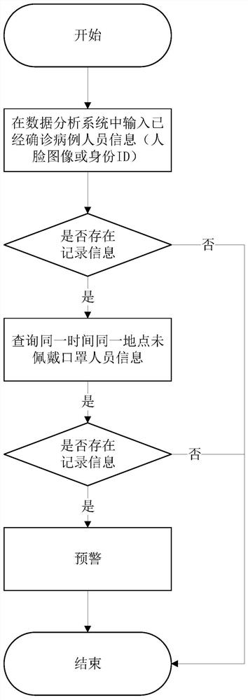 Airborne infectious disease early warning method based on facial recognition technology