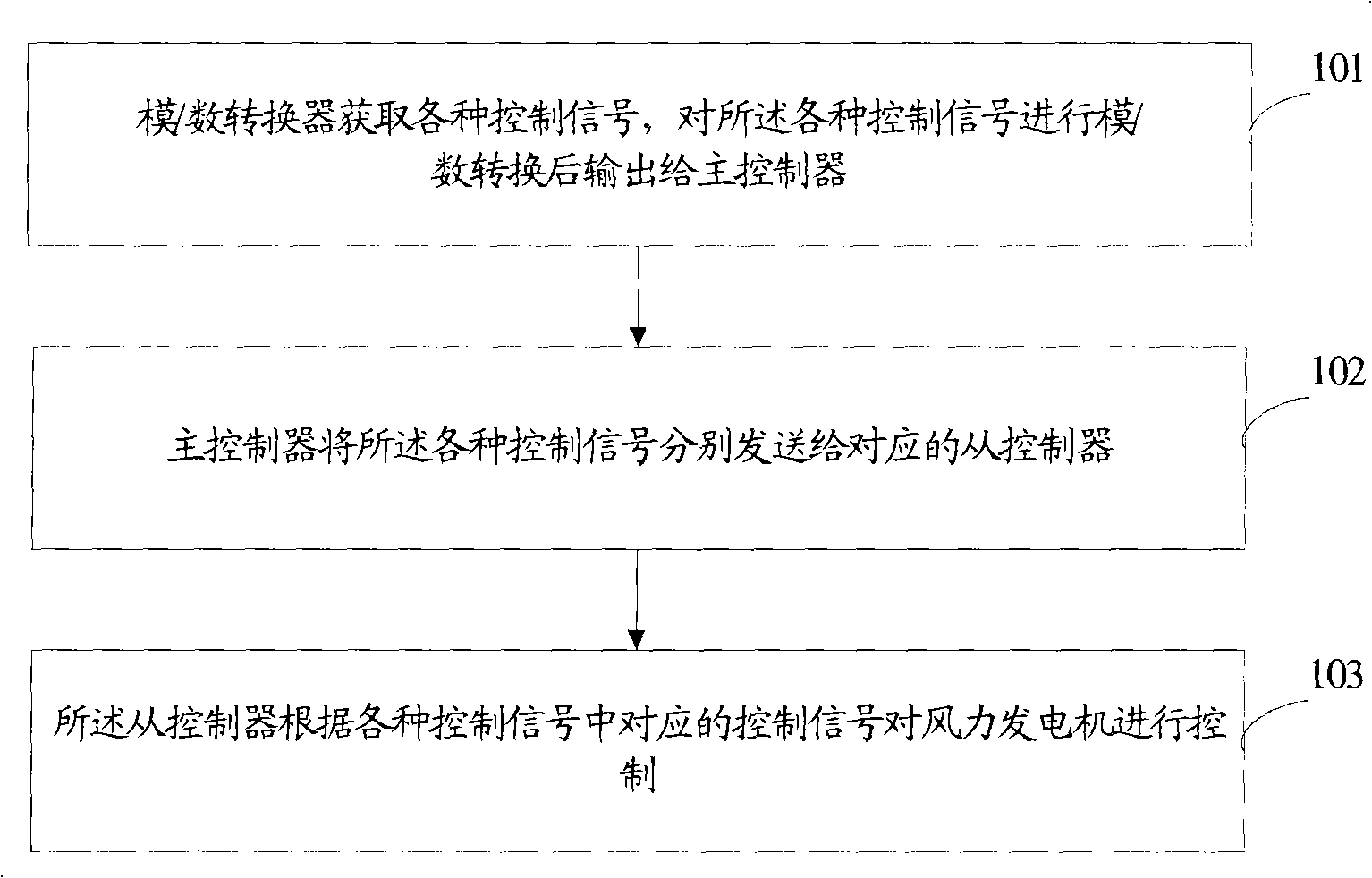 Control method, system and apparatus for wind-driven generator