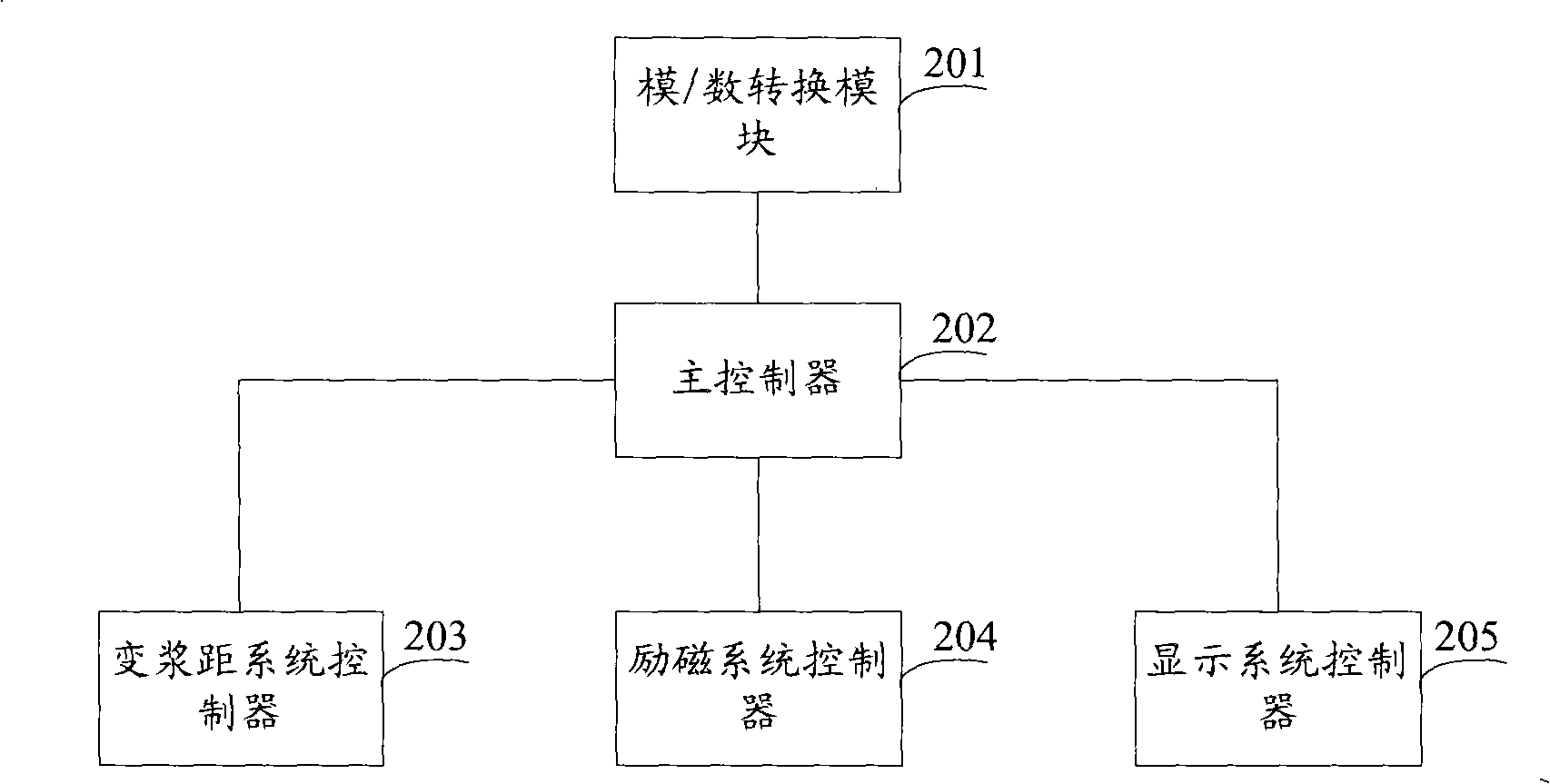 Control method, system and apparatus for wind-driven generator