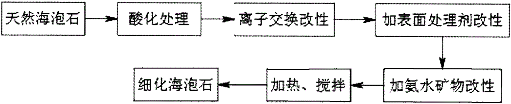 A kind of manufacture method of modified sepiolite