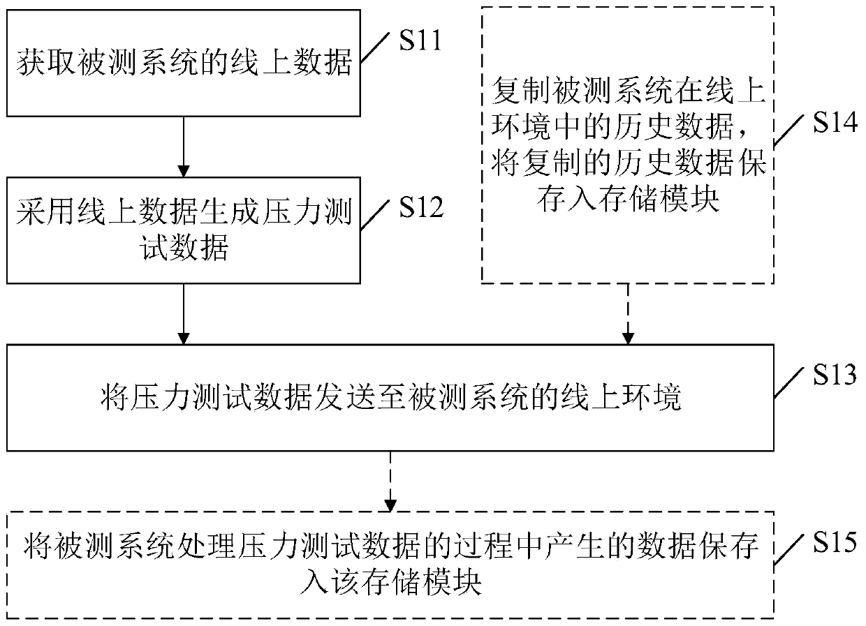 Pressure test method, medium, device and computing equipment