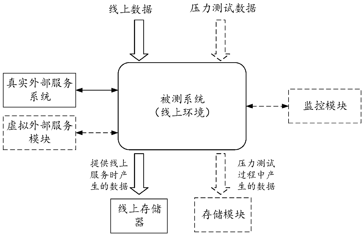 Pressure test method, medium, device and computing equipment