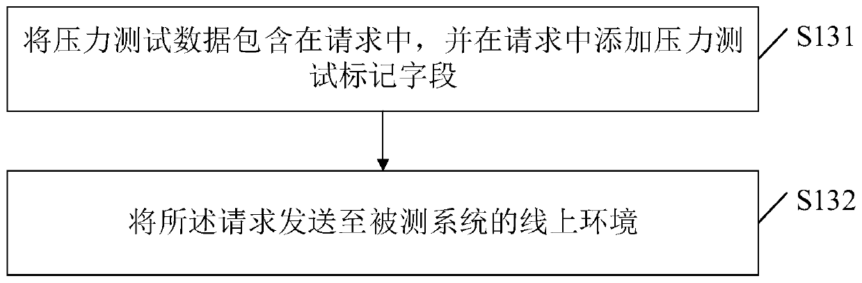 Pressure test method, medium, device and computing equipment