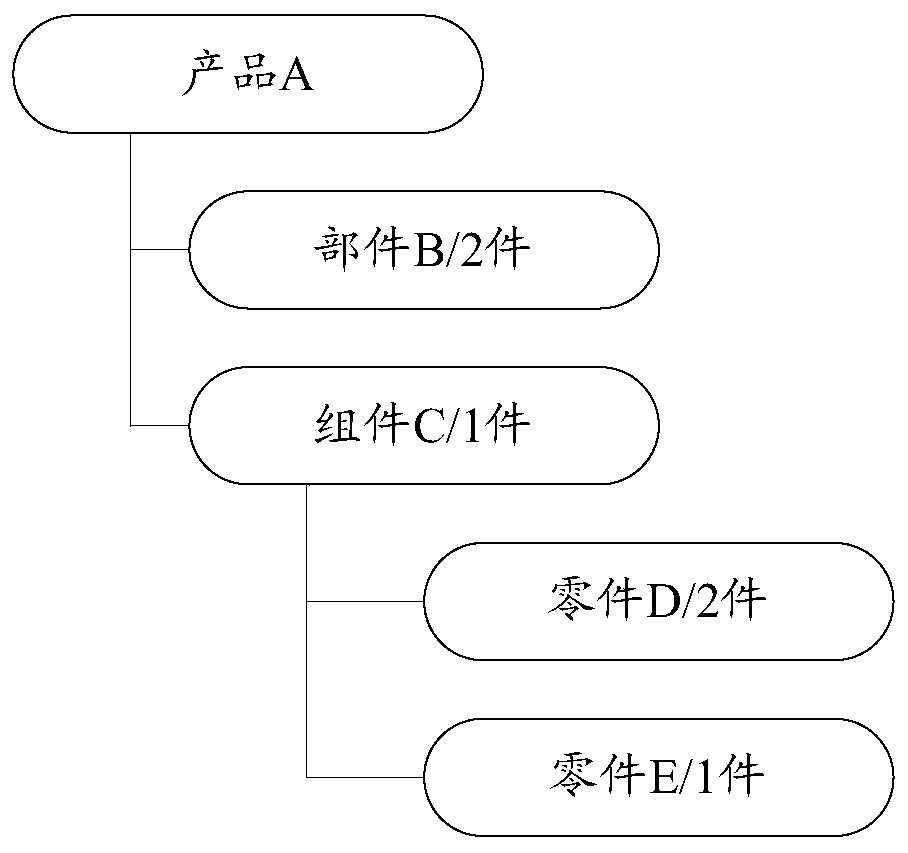 BOM-based product data processing method and device, equipment and storage medium