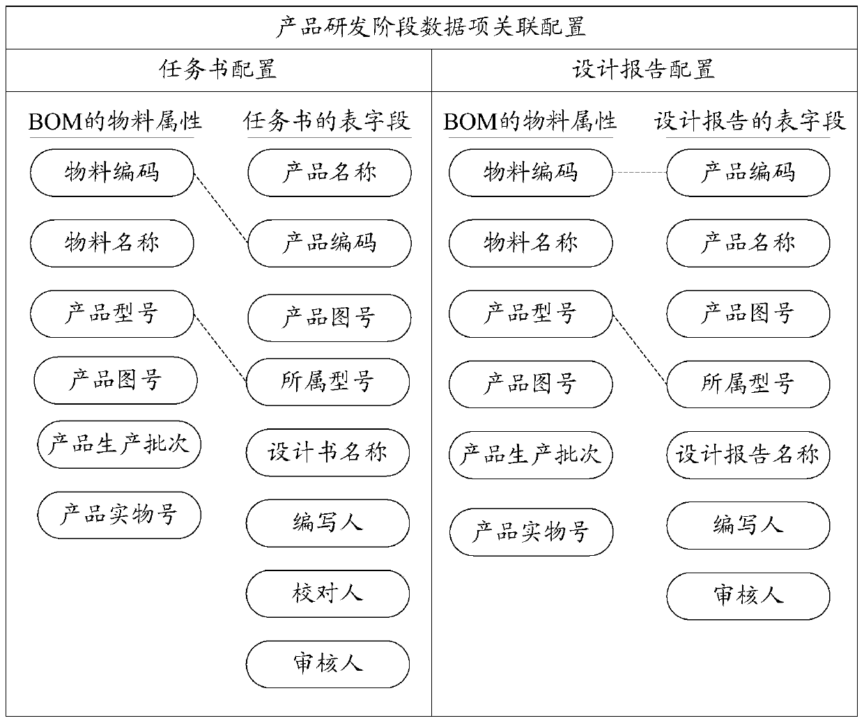 BOM-based product data processing method and device, equipment and storage medium