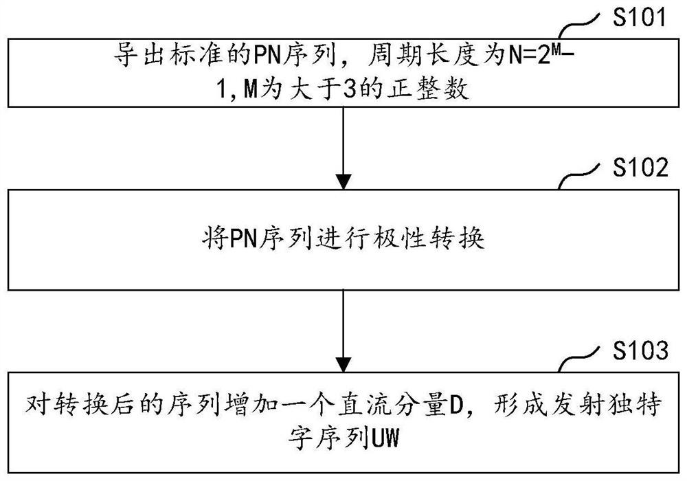 Method and device for generating single-carrier frequency domain equalization unique word sequence