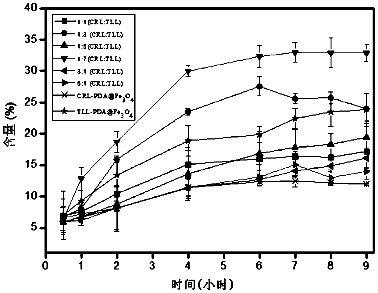 Immobilized enzyme and preparation method thereof