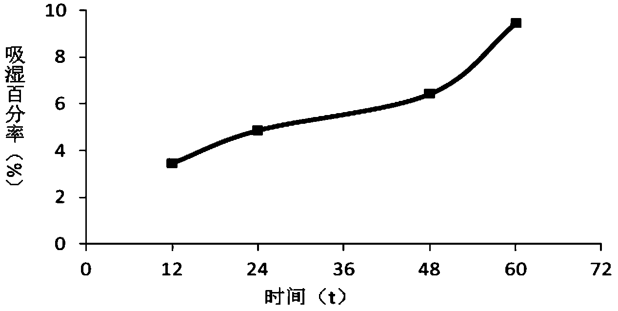 Composition for relieving fatigue as well as preparation method and medical application thereof