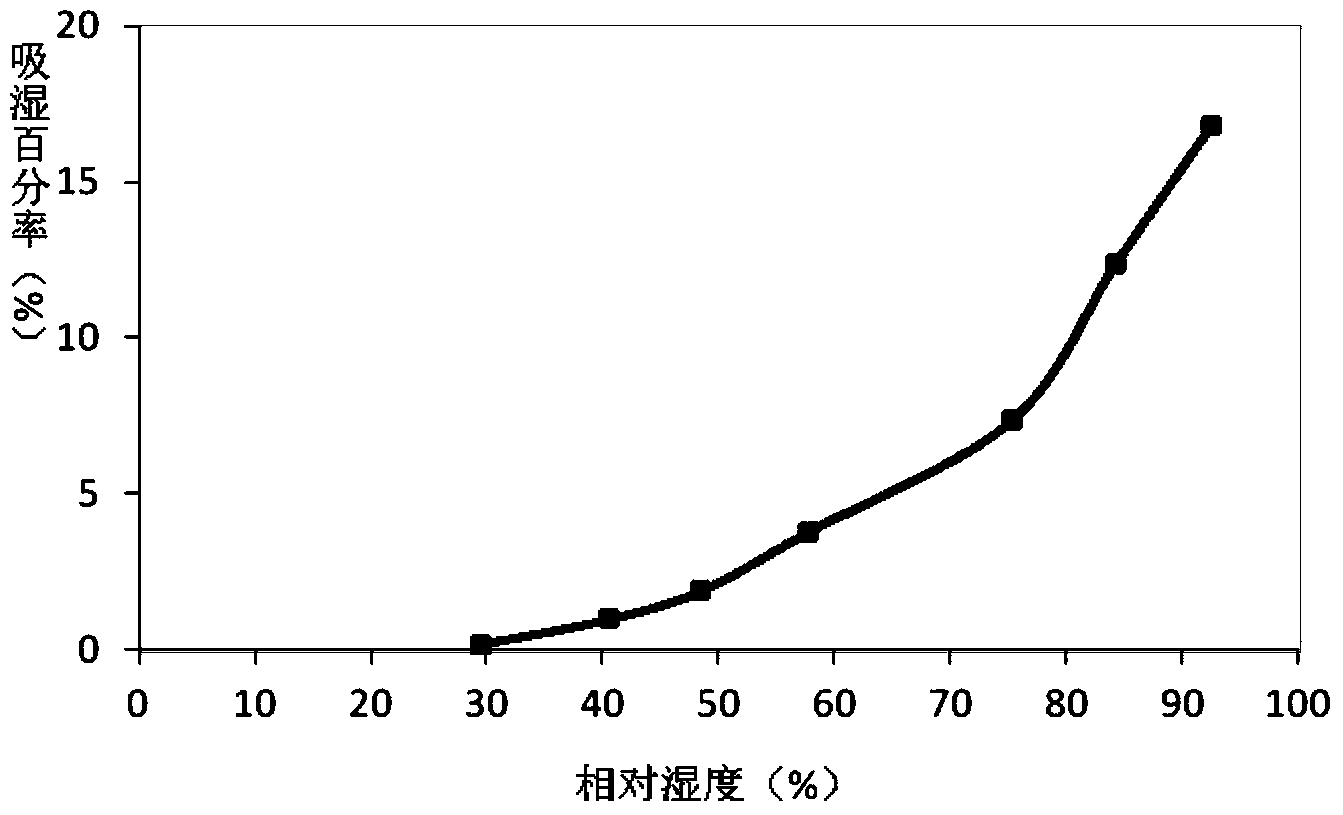 Composition for relieving fatigue as well as preparation method and medical application thereof