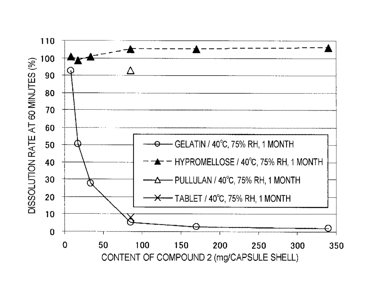 Capsule formulation