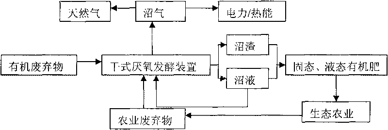 Organic waste dry-type anaerobic fermentation device and technology