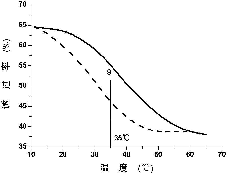 Preparation method of intelligent temperature control color changing vanadium oxide film