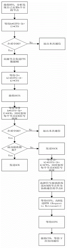 Cooperative communication method based on reliable multicast MAC (Media Access Control) layer protocol