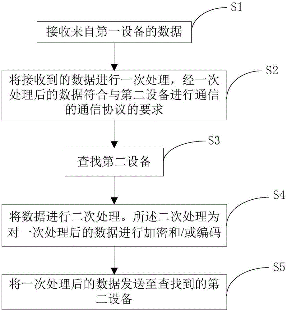 Communication conversion method, conversion apparatus and conversion system