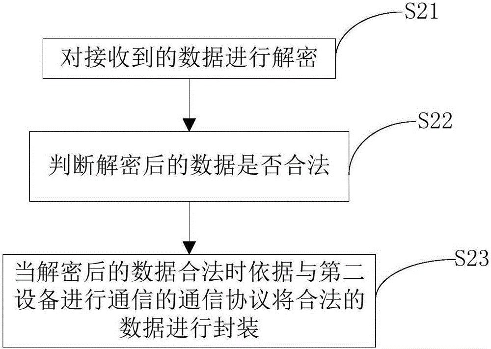 Communication conversion method, conversion apparatus and conversion system