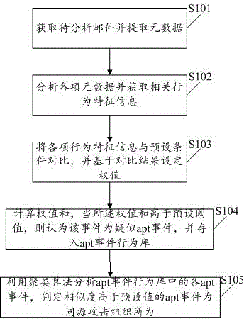 Apt event attack organization homology analysis method and apparatus