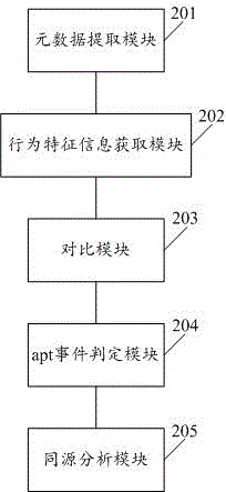 Apt event attack organization homology analysis method and apparatus