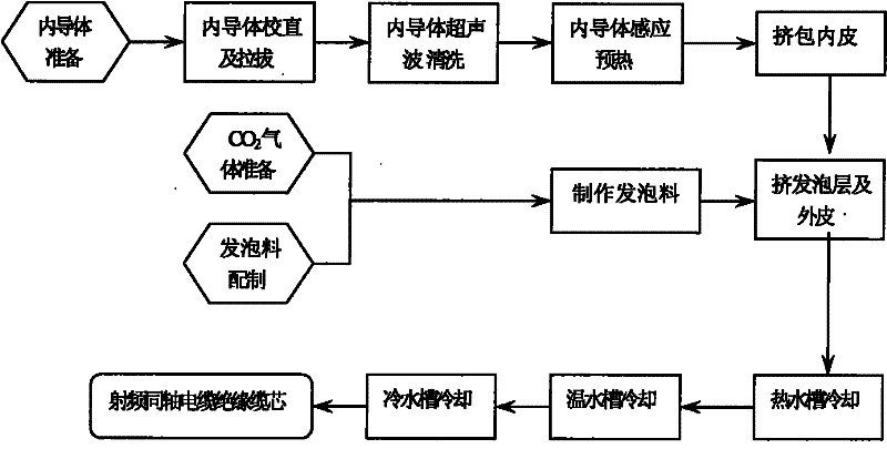 Carbon dioxide physically foamed radio frequency coaxial cable insulation cable core manufacturing method