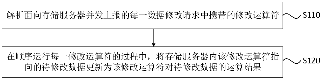 Data modification method and device based on storage service and storage server