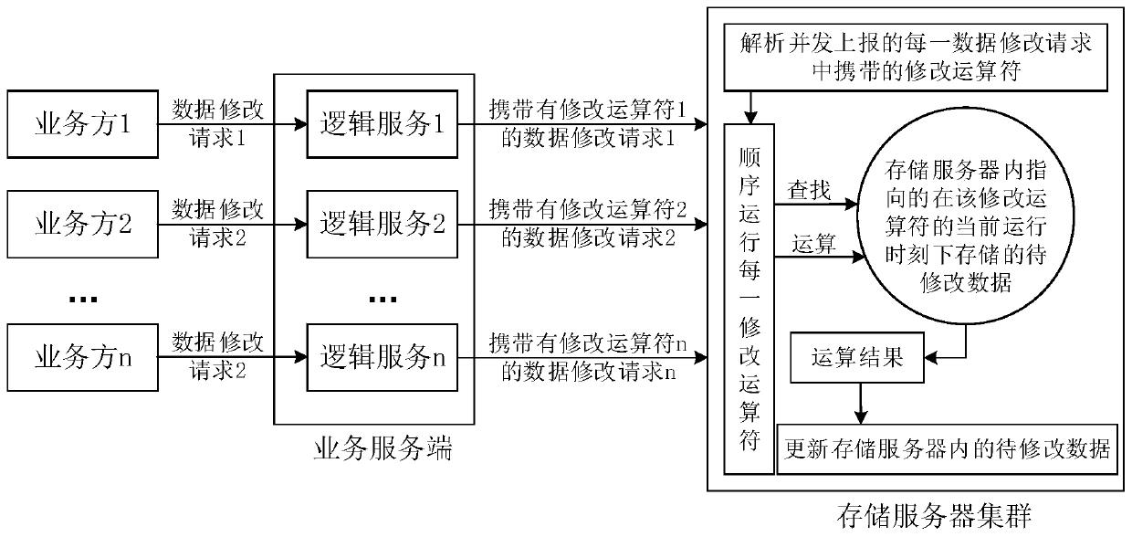 Data modification method and device based on storage service and storage server