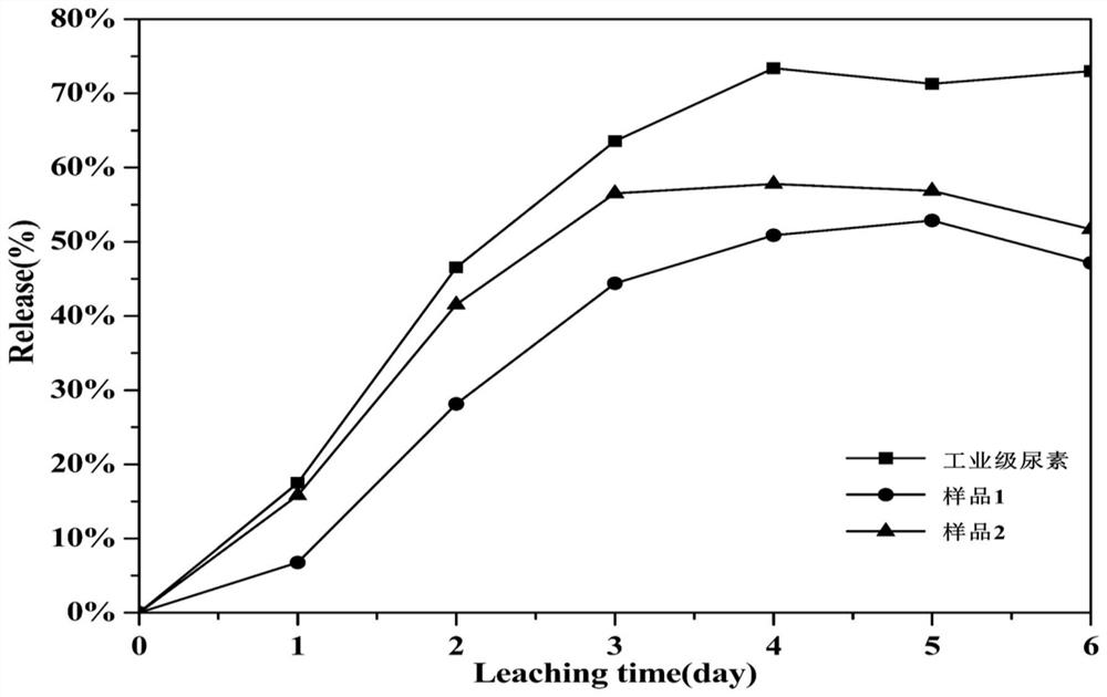 Coated slow-release fertilizer based on trace elements chelated by humic acid materials and its preparation method and application